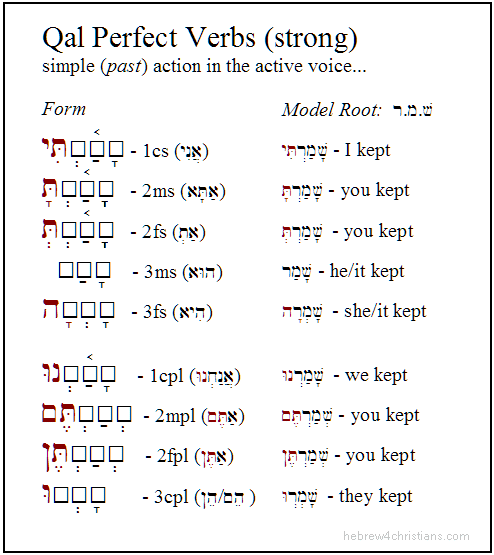 Hebrew Qal Perfect with Strong Verbs