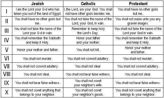 Ten Commandment Divisions